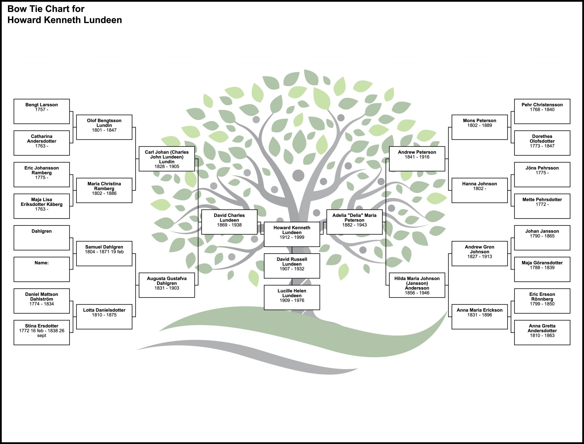 Family Tree – Lundeen Family Tree